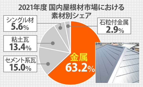 2021年度 国内屋根材市場における素材別シェアは、金属が63.2％、セメント系瓦が15％、粘土瓦が13.4％、シングル材が5.6％、石粒付金属が2.9％