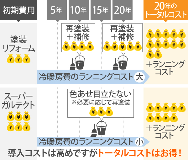 スーパーガルテクトの導入コストは高めですが、例えば塗装リフォームによる20年のトータルコストはお得です！更に冷暖房費のランニングコストもスーパーガルテクトなら小さく済みます