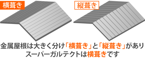 金属屋根は大きく分け「横葺き」と「縦葺き」があり、スーパーガルテクトは横葺きです