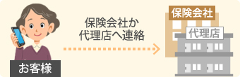 お客様から、保険会社か代理店へ連絡