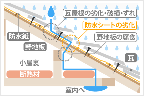 破損やずれてしまった瓦屋根から雨水が侵入した場合、防水シートが劣化していると内部へ雨水が進行して野地板を劣化させ、室内へと雨漏りを発生させます