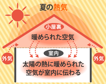 夏は小屋裏で暖められた空気が室内に伝わる