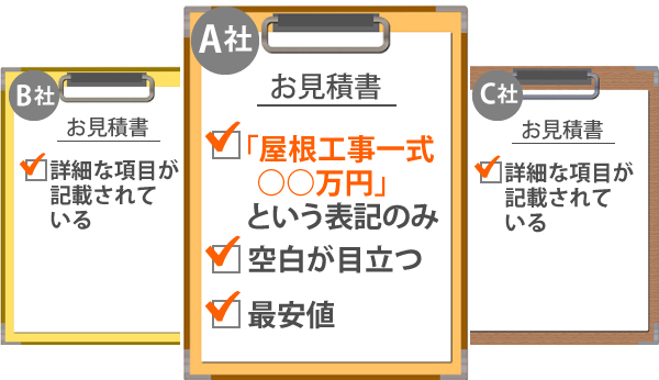 詳細な項目が記載されているお見積書ではなく、「屋根工事一式〇〇万円」という表記のみだったり、空白が目立つ、最安値だったりする場合は要注意！