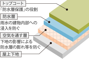 通気工法は、屋上下地の上に下地の影響による防水層の膨れ等を防ぐ空気を通す層があり、その上に雨水の建物内部への浸入を防ぐ防水層、更にその防水層を保護する役割のトップコートが施工されています