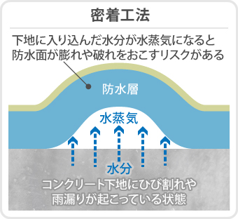 密着工法は、コンクリート下地にひび割れや雨漏りが起こっている状態で防水工事を行うと下地に入り込んだ水分が水蒸気になり、防水面が膨れや破れをおこすリスクがある