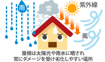 屋根は太陽光や雨水に晒され常にダメージを受け劣化しやすい場所