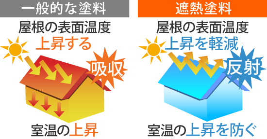 一般的な塗料は太陽光を吸収するため屋根の表面温度上昇し、室温の上昇に繋がりますが遮熱塗料は太陽光を反射させ、屋根の表面温度の上昇を軽減して室温の上昇を防いでくれます