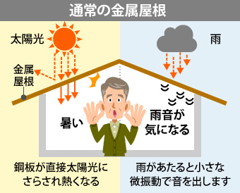 通常の金属屋根は鋼板が直接太陽光にさらされ熱くなったり、雨があたると小さな微振動で音を出します