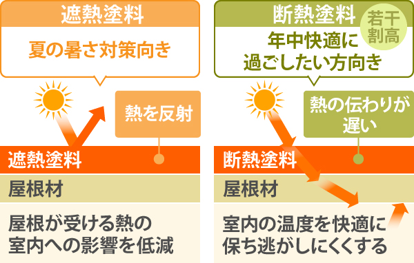 遮熱塗料は夏の暑さ対策向き、断熱塗料は年中快適に過ごしたい方向き