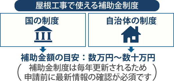 補助金額の目安は数万円〜数十万円（補助金制度は毎年更新されるため申請前に最新情報の確認が必須です）