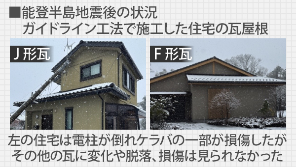 能登半島地震後、ガイドライン工法で施工した住宅の瓦屋根について、電柱が倒れケラバの一部が損傷したがその他の瓦に変化や脱落、損傷は見られなかった