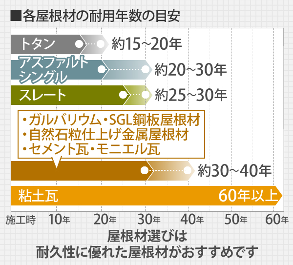 屋根材選びは耐久性に優れた屋根材がおすすめです