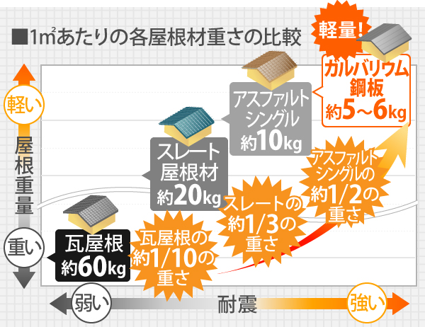 1㎡あたり瓦屋根が約60kgに対し、ガルバリウム鋼板は約5～6kgと瓦屋根の約1/10の重さで、軽量かつ耐震性にも強い屋根材です