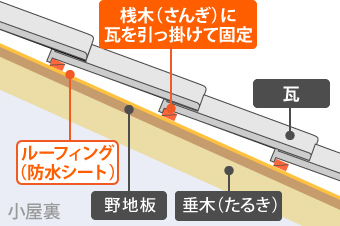 垂木（たるき）の上に野地板、ルーフィング（防水シート）が敷設してあり、その上に瓦を桟木（さんぎ）に引っ掛けて固定します