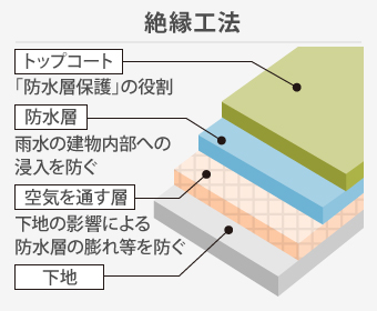 絶縁工法とは、下地の上に防水層の膨れ等を防ぐ空気を通す層があり、その上に防水層、六腑コートが施工されています