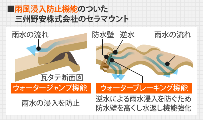 雨風浸入防止機能のついた三州野安株式会社のセラマウント