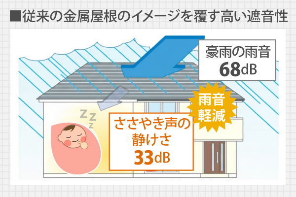 従来の金属屋根のイメージを覆す高い遮音性
