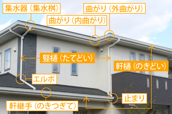 雨樋には竪樋（たてどい）、軒樋（のきどい）をはじめ様々な構造でできています