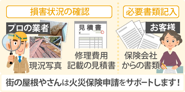 現況写真、修理費用記載の見積書、保険会社からの書類など、街の屋根やさんは火災保険申請をサポートします！