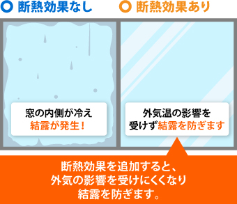 フィルムを貼っていない、断熱効果のない窓の内側は冷えて結露が発生。反対にフィルムを貼った断熱効果のある窓は、断熱効果を追加することで外気の影響を受けにくくなり、結露を防いでくれます。