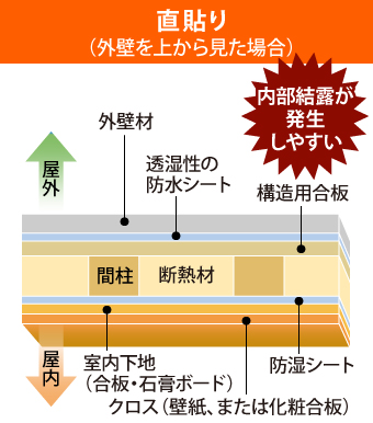 直貼り（外壁を上から見た場合）