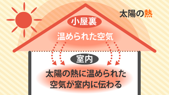 太陽の熱に温められた空気が室内に伝わる