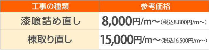 漆喰詰め直し8,800円/ｍ～、棟取り直し16,500円/m～