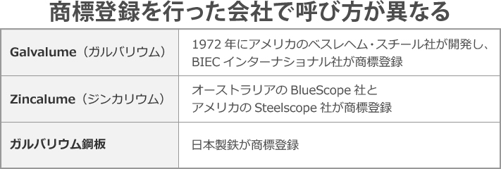 ガルバリウムとジンカリウムは商標登録を行った会社で呼び方が異なる